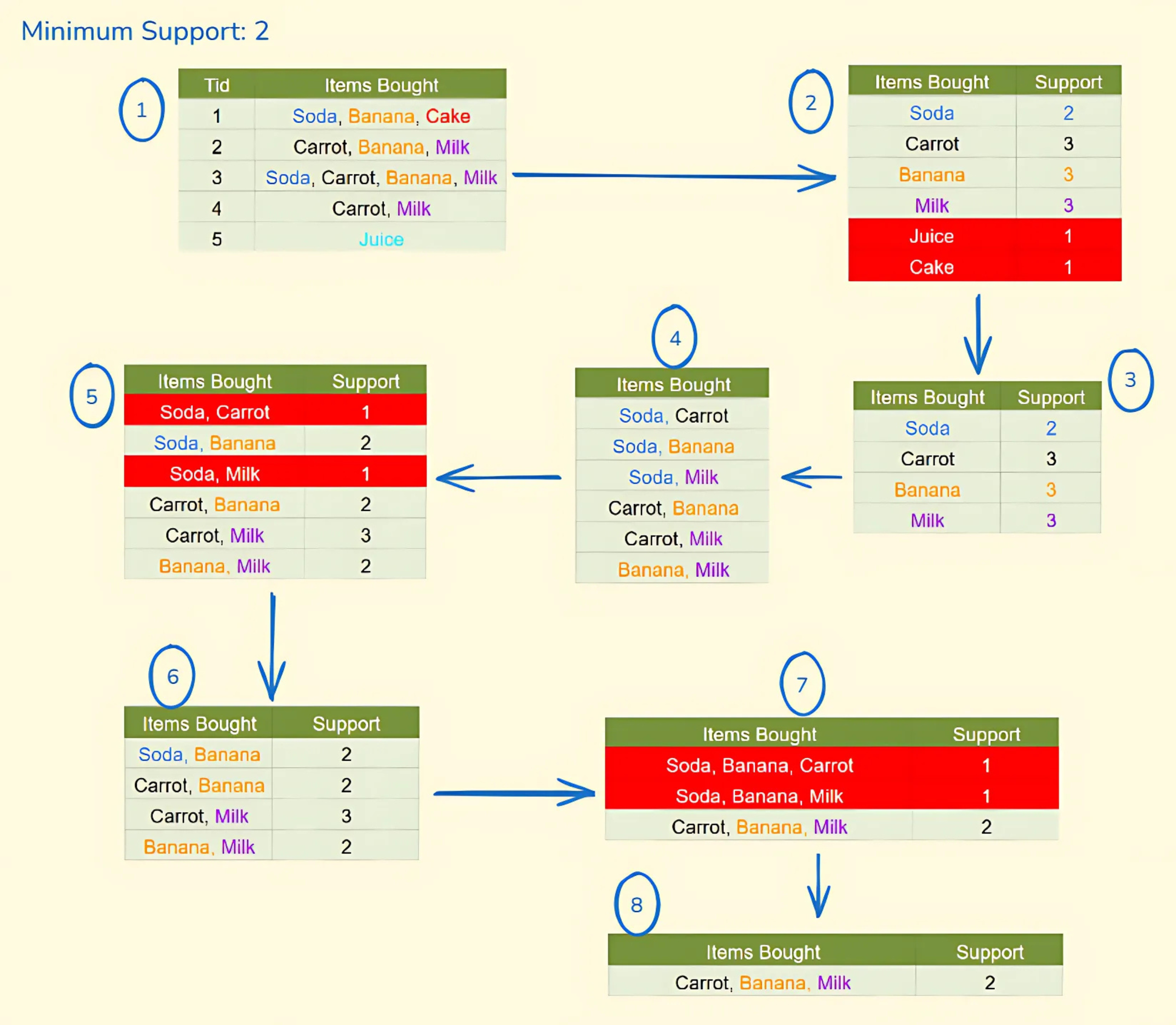 Example Case Table 8 Steps