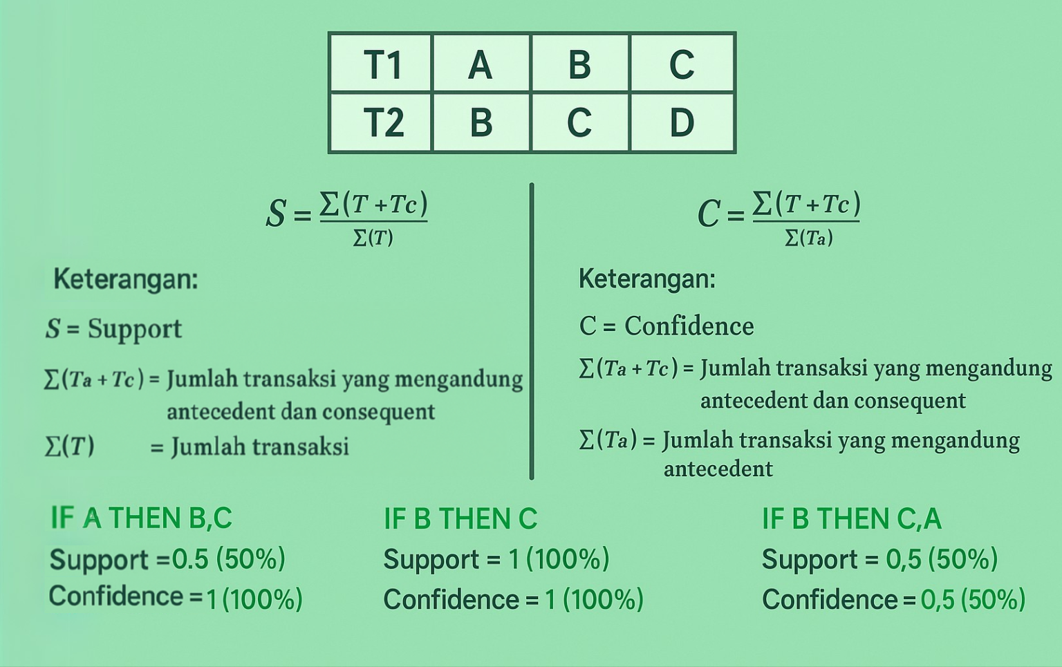 Formula of Support and Confidence