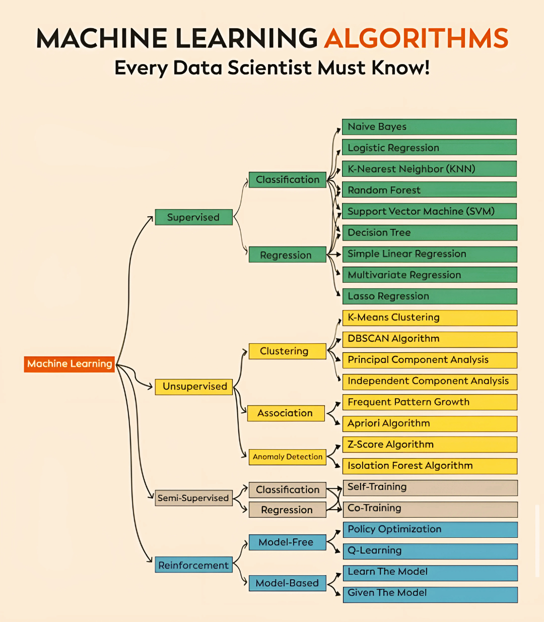 Algorithm of Machine Learning